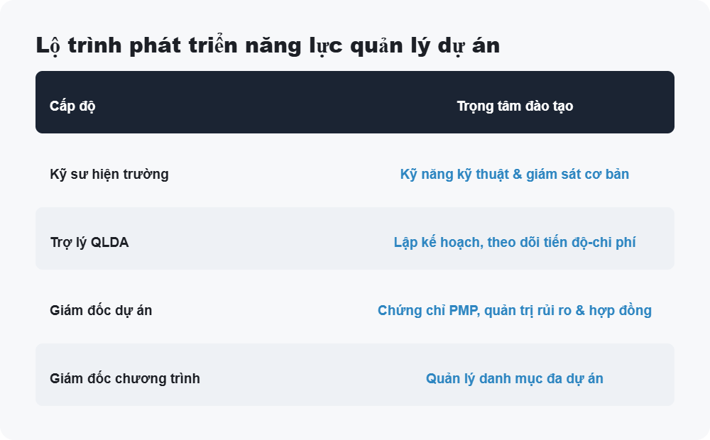 Lộ trình phát triển năng lực quản lý dự án
