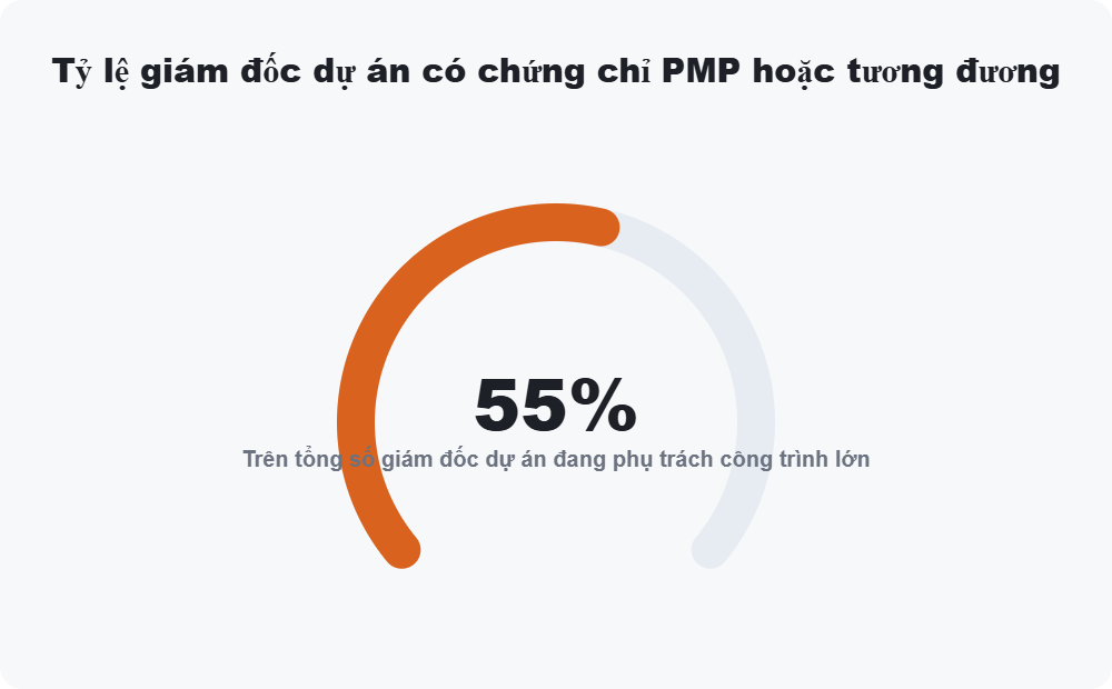 Tỷ lệ giám đốc dự án có chứng chỉ PMP hoặc tương đương