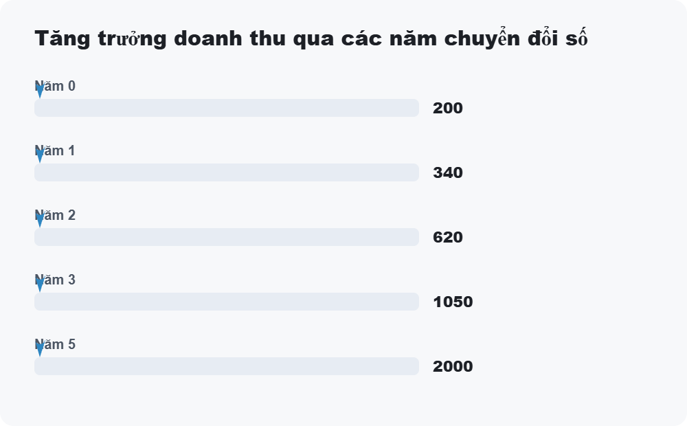Tăng trưởng doanh thu qua các năm chuyển đổi số