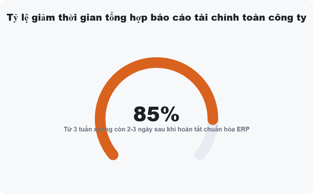 Tỷ lệ giảm thời gian tổng hợp báo cáo tài chính toàn công ty