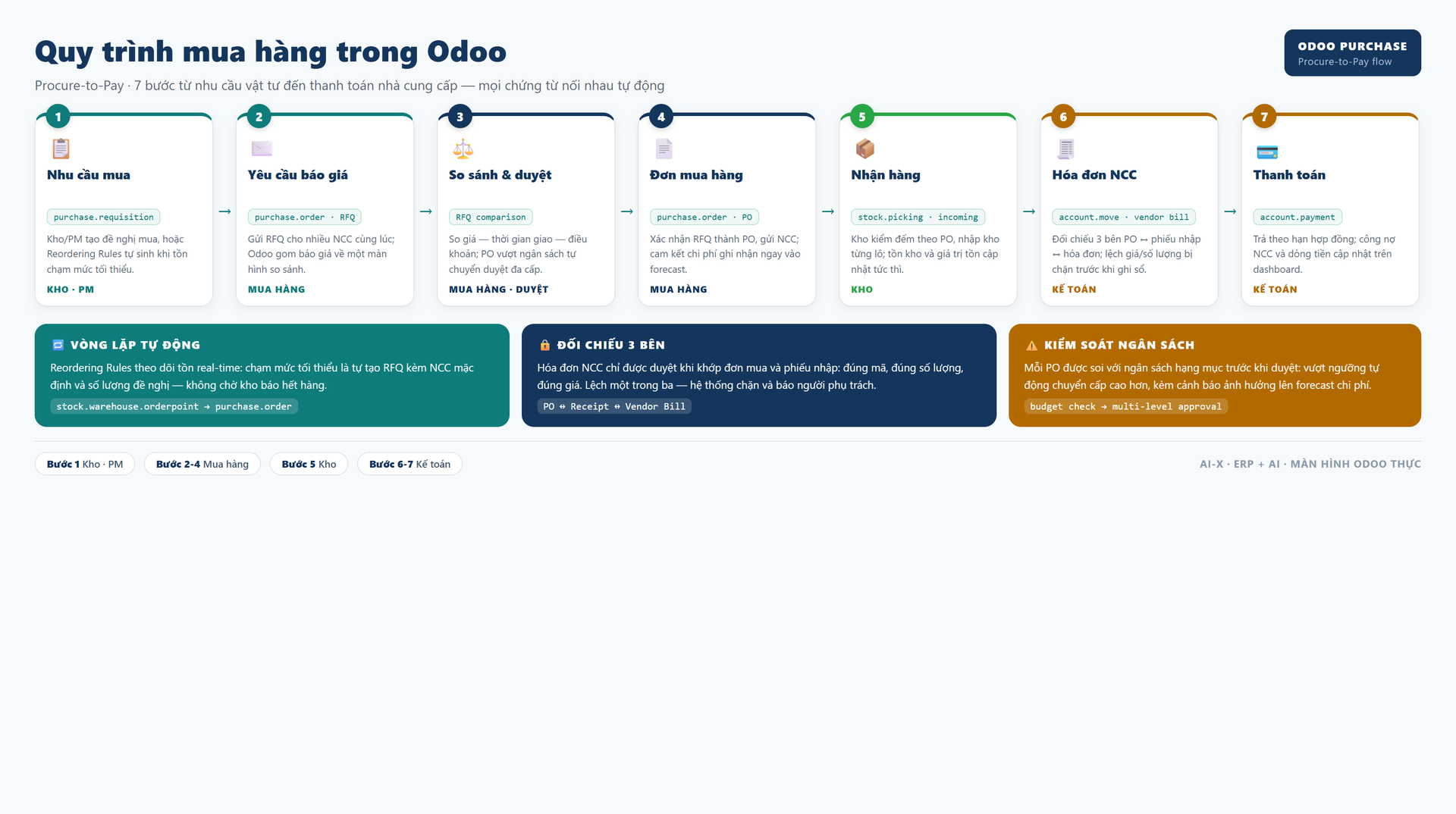 Sơ đồ quy trình mua hàng trong Odoo: 7 bước từ nhu cầu mua đến thanh toán